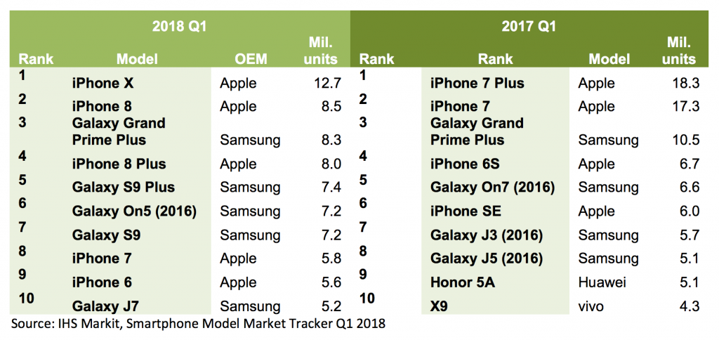 classement-top-10-smartphones-vendus-q1-2018
