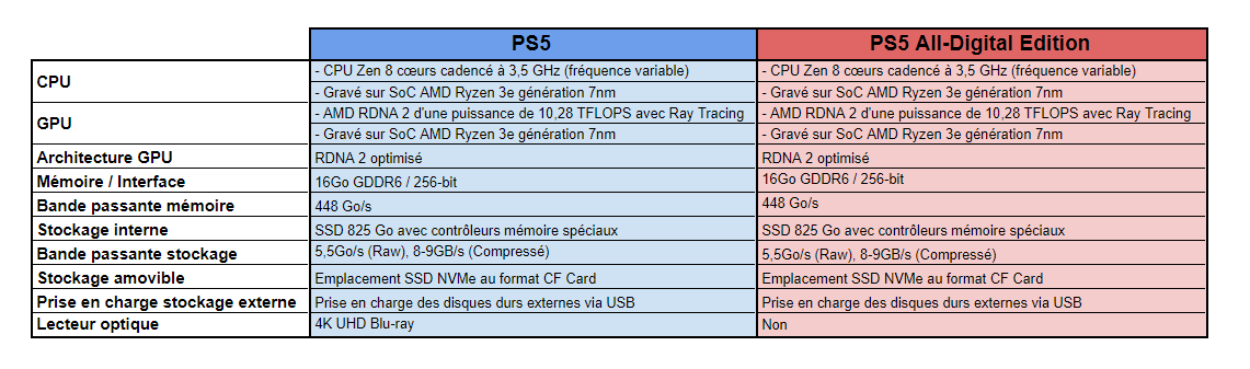 PS5 : caractéristiques, prix… ce qu'il faut savoir !