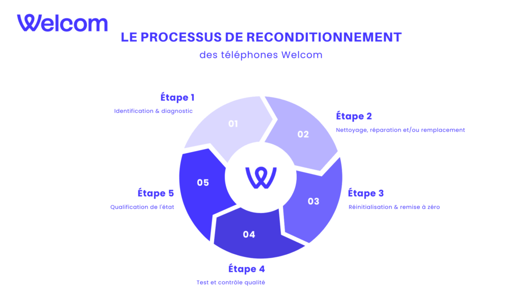 Le reconditionnement